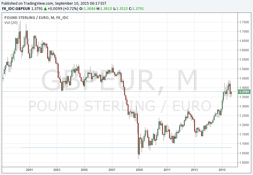 GBP / EUR graph