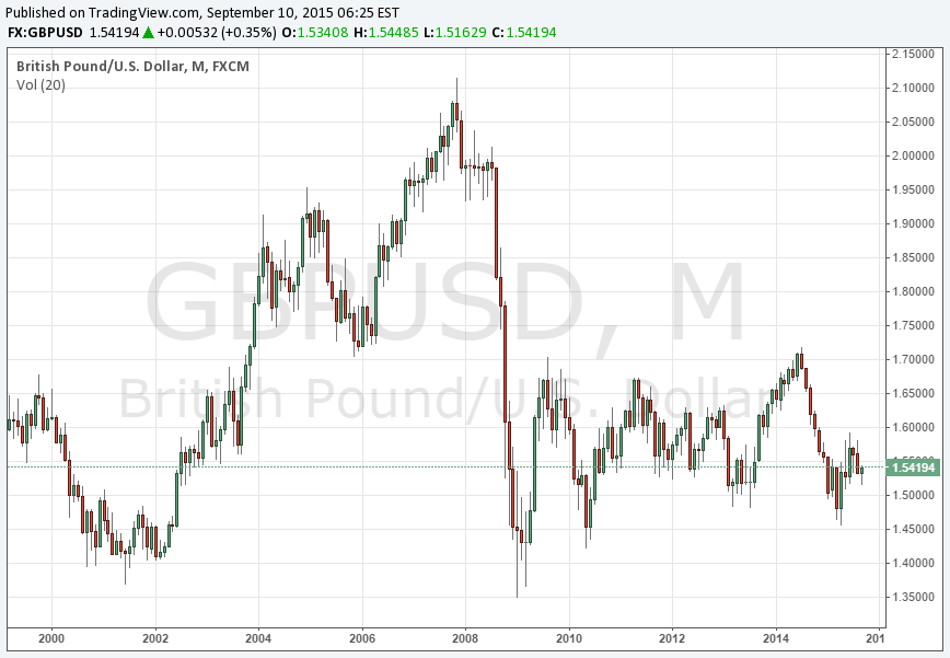 GBP / USD Graph
