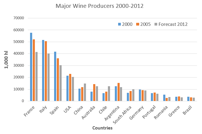 Major Wine Producers