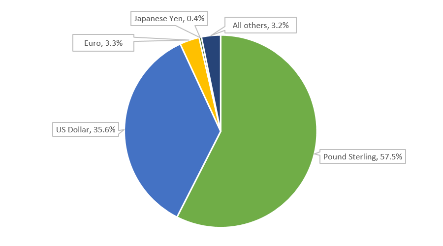 Most Popular UK Export Currencies