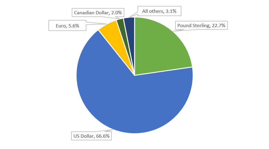 Most Popular UK Import Currencies