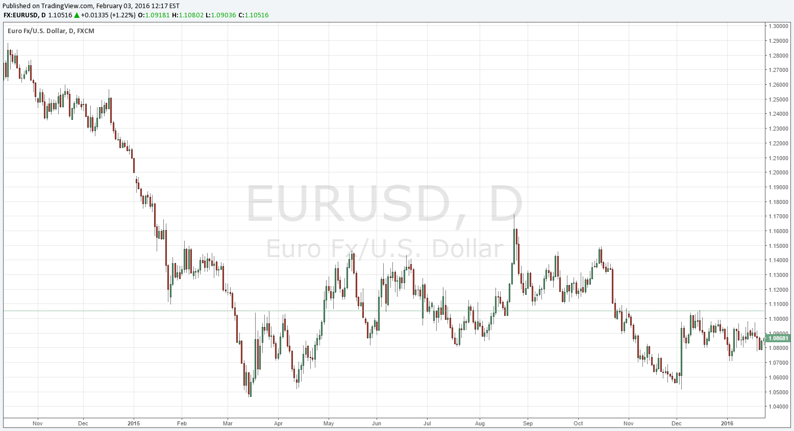 EUR/USD Chart