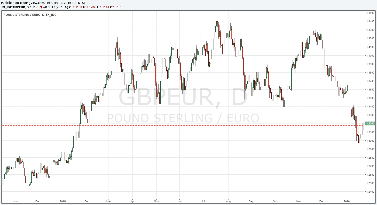 GBP/EUR Chart