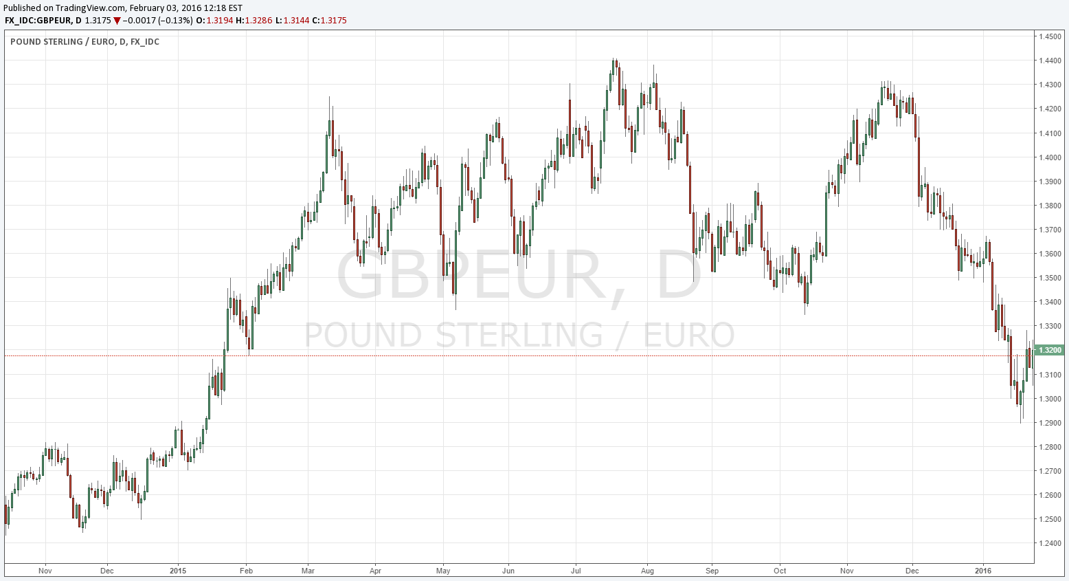 Gbp To Eur Chart Live