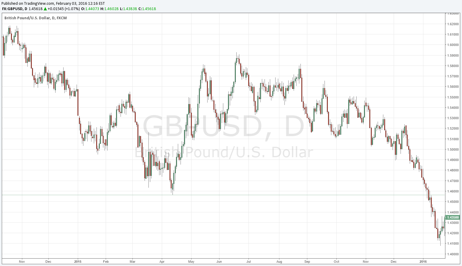 GBP/USD Chart